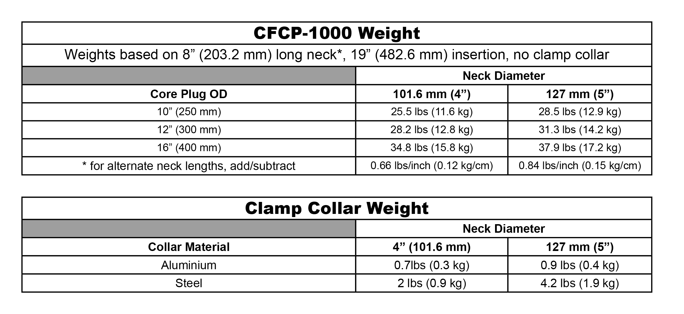 CFCP-1000 Weight Chart